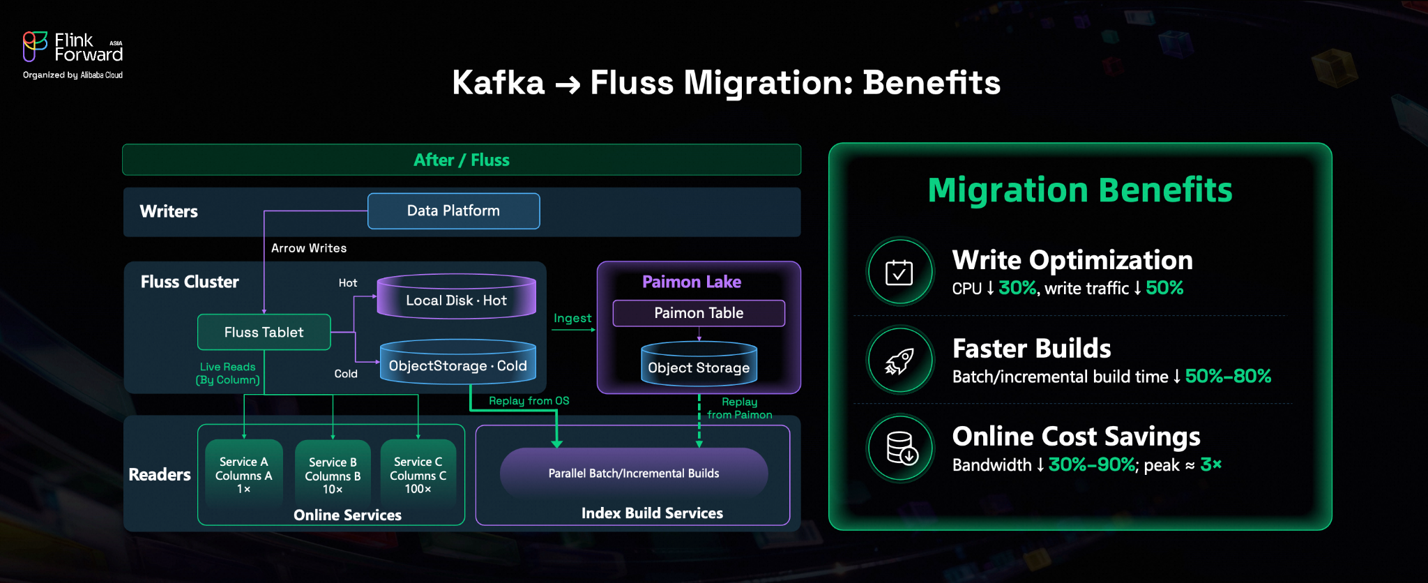Rednote's Fluss-based real-time indexing architecture, where online services read required columns from Fluss and index-building jobs read Fluss logs in object storage or data in Paimon.