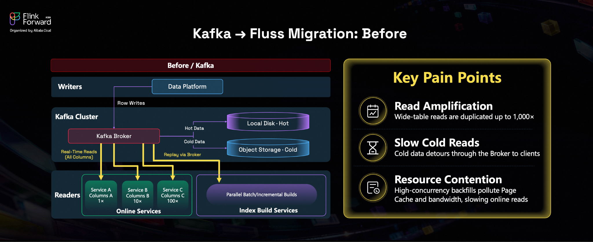 Rednote's Kafka-based real-time indexing architecture, where the Kafka broker serves full-column online reads and historical replay from object storage while online services and index-building jobs share broker resources.